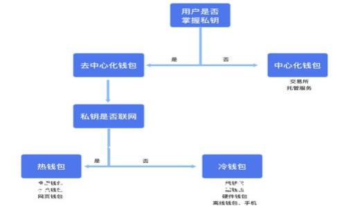 思考一个符合大众用户搜索需求并且的
如何安全地管理和恢复您的比特币钱包密码?