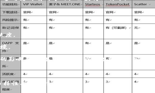   早期比特币钱包送币：如何获取免费比特币及其背后的故事 / 

 guanjianci 比特币, 比特币钱包, 免费比特币, 区块链 /guanjianci 

比特币自2009年问世以来，已经成为一种全球认可的数字货币。在其早期阶段，比特币并没有像今天这样全面的生态系，很多用户甚至对其本质和使用方式并不熟知。早期比特币钱包也因此成为了一个重要的载体，这些钱包不仅用于存储比特币，还曾经通过“送币”活动吸引用户，帮助人们更好地理解比特币及其应用。在本文中，我们将深入探讨早期比特币钱包送币的故事，及其对比特币生态系统的影响。

一、早期比特币钱包的起源

比特币钱包是存储和管理比特币的工具，早期的比特币钱包主要由开发者和爱好者创建。在比特币诞生后的早期阶段，相对于今天最成熟的钱包类型，早期钱包的功能相对简单。早期钱包如Bitcoin-Qt，相较于现在的硬件钱包、手机钱包等形式，还不够用户友好。

早期比特币钱包的出现，不仅为用户提供了存储比特币的地方，还帮助用户熟悉比特币的运作机制。为了吸引用户使用这些钱包，许多开发者开展了送币活动，即向新用户免费发送比特币，以此激励更多人试用这一新兴的数字货币。

二、送币活动的机制与目的

早期比特币钱包的送币活动一般通过以下方式进行：用户只需下载特定的钱包软件，完成注册后，便可以收到少量比特币。这种活动旨在降低用户的入门门槛，让新手在未投入任何资金的情况下，体验比特币网络的操作与交易。

送币活动的背后，是比特币社区对普及数字货币的积极探索。比特币的创建者中本聪在白皮书中提到，任何人都可以在网络上发送和接收比特币，送币活动正是为了体现这一点。在这个过程中，比特币的价值观和精神被广泛传播，进一步推动了比特币的采用和使用。

三、早期用户的反馈与反响

早期用户对送币活动的反馈往往是积极的。在这些活动中，很多用户初次接触比特币，不仅收到了免费币，还逐渐了解其背后的技术和经济模式。由于比特币的稀缺性，早期获得的比特币在随后的几年中迅速升值，许多用户因此改变了自己的投资策略。

然而，也有一些用户对送币活动表示怀疑，他们认为这些赠送的比特币并没有实质性的价值，特别是在比特币还处于早期非主流阶段的时候。尽管如此，送币活动仍然对比特币的普及起到了不可忽视的作用，它为后来更多的应用和项目奠定了基础。

四、送币活动对比特币生态的影响

送币活动不仅成功吸引了早期用户参与，还为后续的比特币生态系统构建打下了基础。随着越来越多的人开始使用比特币，相关的交易所、钱包服务提供商、支付网关等应运而生，形成了一条完整的产业链。

送币活动还帮助比特币社区形成了一种独特的文化，早期用户逐渐形成了“比特币倡导者”的身份。这些受到送币活动吸引的人，很多人在后来的发展中成为了比特币或区块链技术的开发者、投资者和推广者。

五、当前送币活动的现状

进入2020年代后，虽然免费的比特币送币活动已然不再流行，但这类活动依然在某些地方存在。通常情况下，现在的送币活动更多地与特定的项目或平台相关，例如新加密货币的发行、社区活动等。在这种情况下，用户可能需要完成某些任务，如转发社交媒体帖子等，才能获得赠送的代币。

对于新入场的投资者来说，了解送币活动的性质和参与方式非常重要。一方面，参与这些活动可以让用户以较低的成本获取新币；另一方面，由于市场上存在许多骗局，用户必须小心谨慎，以免上当受骗。

六、用户如何参与送币活动

对于新用户来说，参与送币活动的第一步是选择合适的钱包和平台。大多数送币活动都会通过特定的钱包或社交媒体平台进行。当用户抓住机会参与这些活动时，务必了解参与的条件和能够获得的奖品。

同时，用户需要注意网络安全问题。在参与任何与资金相关的活动时，务必仔细阅读参与条款，确认活动的可信度，并确保自己的钱包和个人信息的安全。最好的策略是投资一些时间去熟悉比特币的基本知识和最新动态，以做出明智的决策。

可能相关问题

ol
li早期比特币钱包的种类有哪些？/li
li送币活动是否真的能让用户赚钱？/li
li送币的隐患与风险是什么？/li
li如何判断一个送币活动的可信度？/li
li比特币拥护者是如何看待送币活动的？/li
li送币活动如何影响比特币的市场表现？/li
/ol

早期比特币钱包的种类有哪些？

比特币钱包的种类多种多样，可以根据安全性和便捷性进行分类。早期比特币钱包主要类型包括：

ul
li基于客户端的钱包：如Bitcoin-Qt，这是比特币最早的官方客户端，功能全面，但对存储空间要求较高。/li
li基于网络的钱包：这类钱包在云端运行，用户通过网络访问，使用相对方便，但安全性较低。/li
li手机钱包：随着智能手机的普及，出现了许多基于手机的比特币钱包，方便用户随时随地进行交易，但安全性依赖于手机的安全。/li
li硬件钱包：虽然在早期并不普遍，但一些安全需求较高的用户会选择硬件钱包以避免网络攻击。/li
/ul

每种钱包都有其优缺点，用户需根据自己的需求进行选择。例如，长期存储比特币的用户可能会倾向于使用硬件钱包，而频繁交易的用户可能更偏好移动或网络钱包。

送币活动是否真的能让用户赚钱？

送币活动是否能为用户带来收益，主要依赖于比特币和其他数字货币市场的波动。在比特币价格较低的时期，参与送币活动获得的比特币可能在未来升值，从而带来可观的利润。

如同股票市场，某一时间点低价买入、在高价时卖出，理论上都是能赚钱的道理。因此早期获得的比特币由于其稀缺性，价格逐渐上升，有相当一部分用户因此获利。

然而，参与送币活动也有可能面临风险，例如市场波动、项目的失败等。因此建议用户在参与前进行充分的市场调研，了解比特币市场的基本面，才能做出明智的投资决策。

送币的隐患与风险是什么？

送币活动虽然看似是获取免费币的好机会，但参与其中也存在一定的隐患和风险，包括：

ul
li诈骗风险：许多骗局以“送币”为名，导致用户提供个人信息或钱包密钥，进而失去资产。用户必须小心选择活动来源。/li
li市场波动：即使获得了比特币，市场剧烈波动可能导致其价值迅速蒸发，用户需清楚市场特点。/li
li合规风险：部分国家对比特币及其相关活动的法律法规尚不明确，参与送币活动可能涉及法律风险。/li
/ul

因此，用户在参与时需保持警惕，查明活动的真实性，确保资产安全，并保持对市场的持续关注。

如何判断一个送币活动的可信度？

判断送币活动的可信度，可以从以下几个方面进行考量：

ul
li活动来源：确保活动来自知名的项目方或社区，查看官方网站或官方社交媒体的信息。/li
li参与条件：一般情况下，正规的送币活动不会要求用户支付任何费用，如果要求提供私钥或敏感信息，则需提高警惕。/li
li社区反馈：搜索相关的讨论和评论，了解其他用户的体验和反馈信息。/li
li历史记录：关注该项目或平台以往的活动记录，了解其声誉和可行性。/li
/ul

通过综合以上信息，用户能更好地评估送币活动的可信度，从而做出明智的决策。

比特币拥护者是如何看待送币活动的？

对于比特币的拥护者而言，送币活动首先被视作一种推广和普及的手段，旨在让更多的人了解比特币。然而，在这过程中，他们也对送币活动的形式、设计等提出不同的见解。

一些拥护者认为，送币活动应该持续，但需要十分谨慎，以确保不会出现滥用以及诈骗的情况。与此同时，送币活动的公平性也引起了热议，许多拥护者主张通过公平的机制，确保每个参与者都有同等的机会获得比特币。

总的来说，比特币拥护者对送币活动的看法是相对积极的，认为它对比特币的推广和接受起到了积极的推动作用。

送币活动如何影响比特币的市场表现？

送币活动可以在短时间内吸引大量用户，因此对比特币市场的拓展和流动性具有显著影响。例如，早期送币活动后，许多用户对比特币产生了浓厚的兴趣，从而推动了后续的市场活跃度。

与此同时，送币活动的影响虽然是瞬时的，但它仍会对长远的市场健康产生作用。随着用户参与，市场需求不断加大，新的项目和平台也逐渐涌现出来，形成了一个更加丰富的市场环境。

需要注意的是，送币活动的影响程度也与市场的整体趋势相关。在牛市期间，送币活动带来的新用户增加，能够在一定程度上助推市场的蓬勃发展；而在熊市中，送币活动可能对市场的影响有限，甚至有可能成为投机的工具。

总结来说，送币活动对比特币市场的影响是复杂的，虽然短期能吸引用户参与，但只有通过合理的市场机制才能保持市场的健康发展。

通过以上分析，我们对早期比特币钱包送币的内容有了更深入的理解。从起源、机制、用户反馈，到当前的现状及潜在问题，给参与者提供了全面的视野，更让我们看到比特币发展的多样性与复杂性。