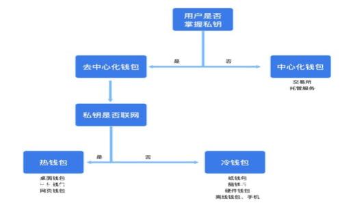 比特币电子钱包的存放方式与选择技巧